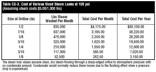 Steam_Leak_Cost_Table