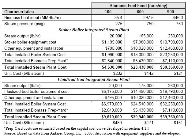 Biomass_SteamCost_Table