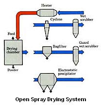 Dryer_Spray_Open_NIRO