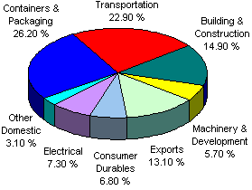 major_products_markets