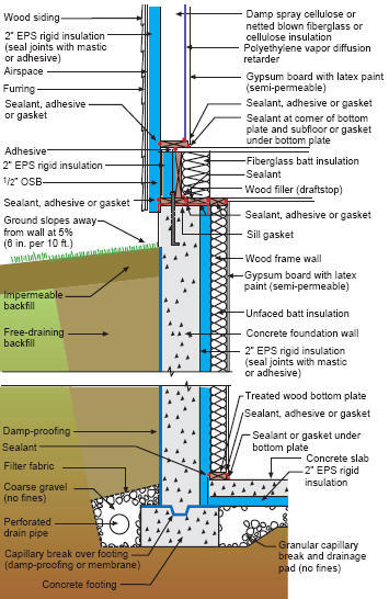 Basement Wall Insulation Naturalgasefficiency Org - Foundation Wall Insulation Requirements